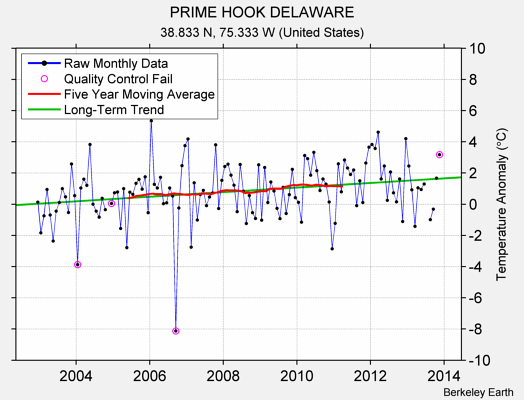 PRIME HOOK DELAWARE Raw Mean Temperature