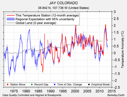 JAY COLORADO comparison to regional expectation