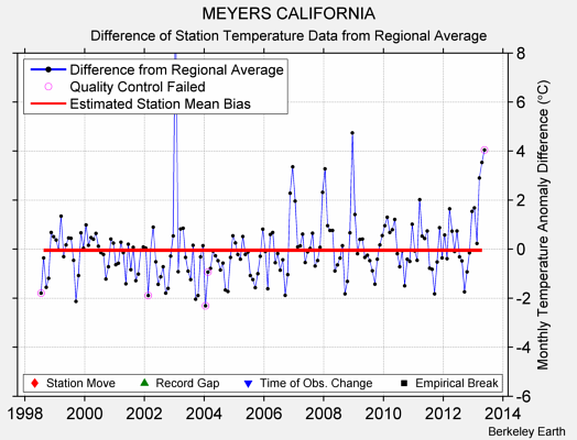 MEYERS CALIFORNIA difference from regional expectation