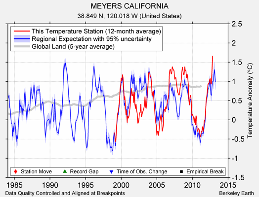 MEYERS CALIFORNIA comparison to regional expectation