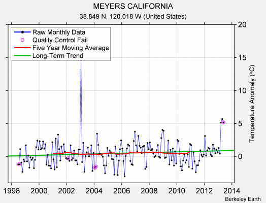 MEYERS CALIFORNIA Raw Mean Temperature