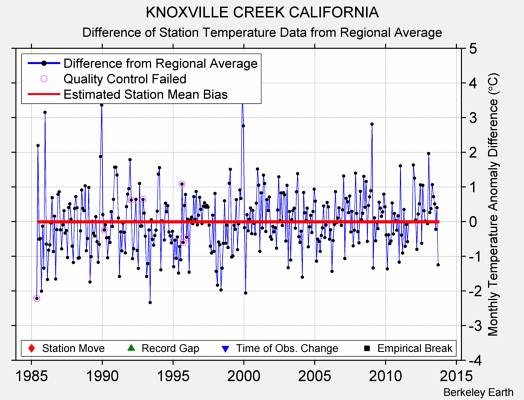 KNOXVILLE CREEK CALIFORNIA difference from regional expectation