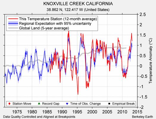 KNOXVILLE CREEK CALIFORNIA comparison to regional expectation