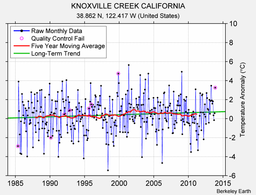 KNOXVILLE CREEK CALIFORNIA Raw Mean Temperature