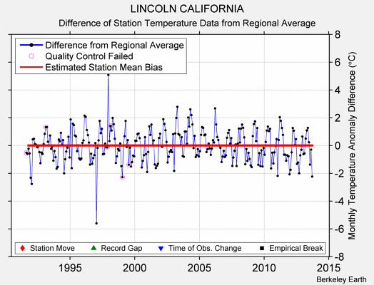 LINCOLN CALIFORNIA difference from regional expectation