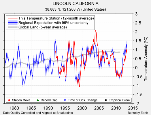 LINCOLN CALIFORNIA comparison to regional expectation