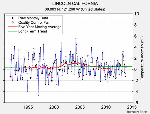 LINCOLN CALIFORNIA Raw Mean Temperature