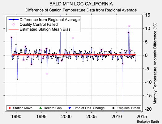 BALD MTN LOC CALIFORNIA difference from regional expectation