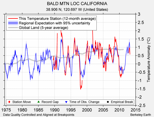 BALD MTN LOC CALIFORNIA comparison to regional expectation