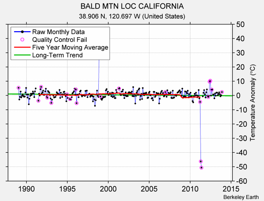 BALD MTN LOC CALIFORNIA Raw Mean Temperature