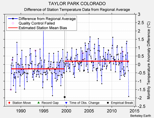 TAYLOR PARK COLORADO difference from regional expectation
