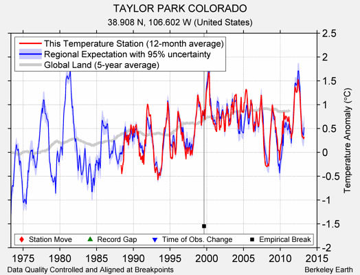 TAYLOR PARK COLORADO comparison to regional expectation
