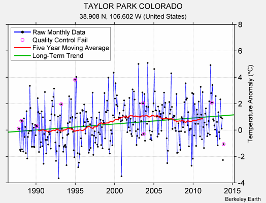 TAYLOR PARK COLORADO Raw Mean Temperature