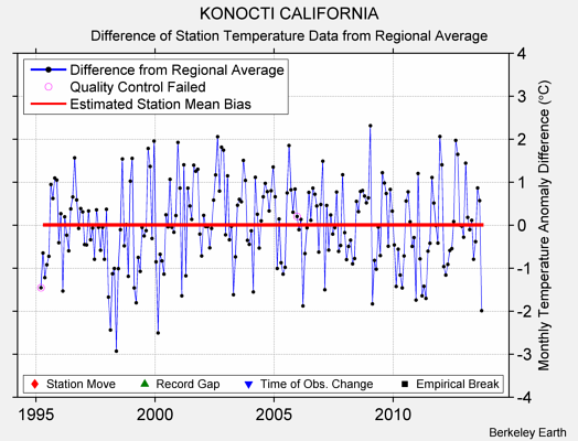 KONOCTI CALIFORNIA difference from regional expectation