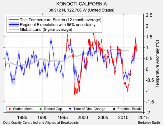 KONOCTI CALIFORNIA comparison to regional expectation