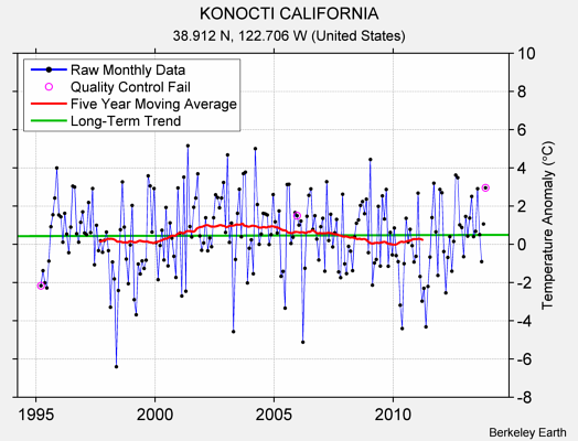 KONOCTI CALIFORNIA Raw Mean Temperature