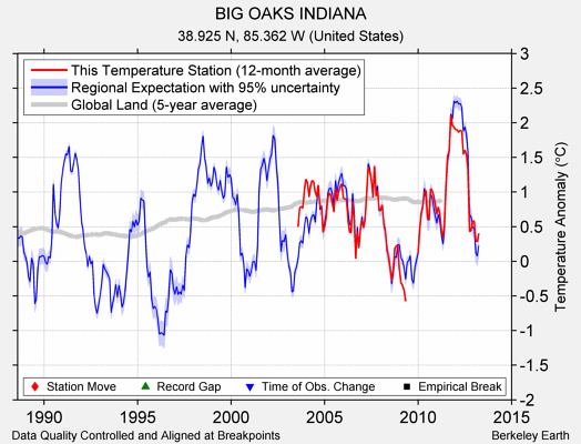 BIG OAKS INDIANA comparison to regional expectation