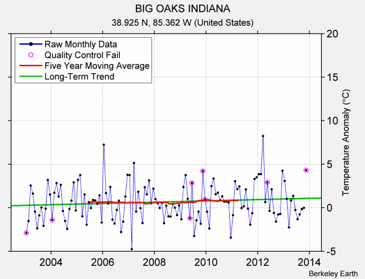 BIG OAKS INDIANA Raw Mean Temperature