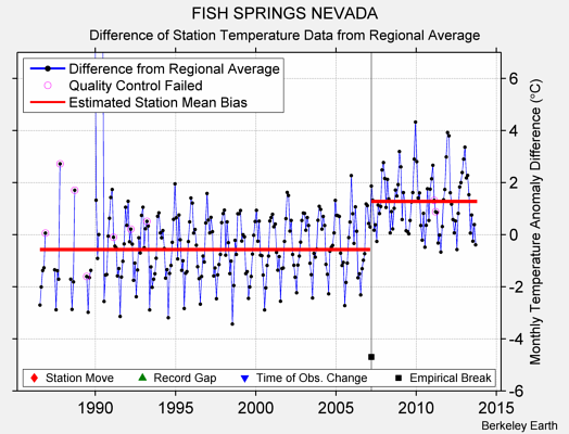 FISH SPRINGS NEVADA difference from regional expectation