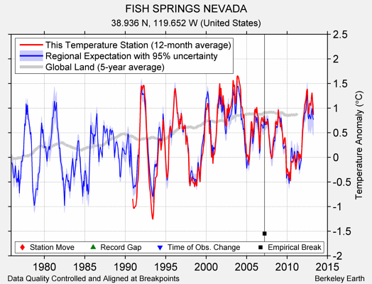 FISH SPRINGS NEVADA comparison to regional expectation