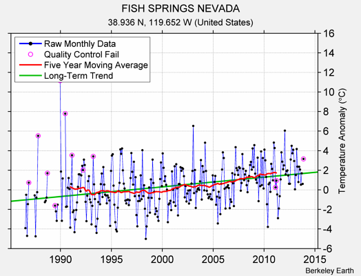 FISH SPRINGS NEVADA Raw Mean Temperature