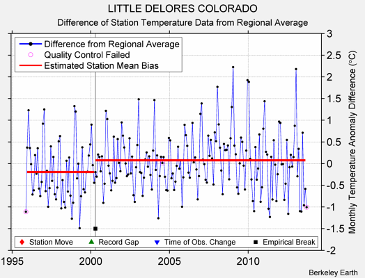 LITTLE DELORES COLORADO difference from regional expectation