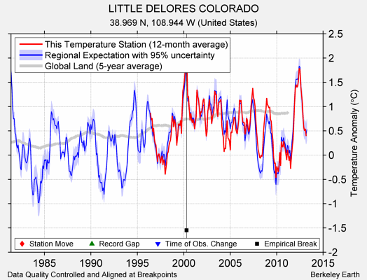 LITTLE DELORES COLORADO comparison to regional expectation