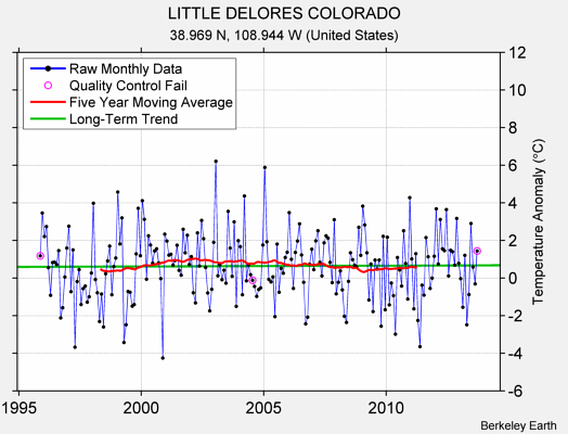 LITTLE DELORES COLORADO Raw Mean Temperature