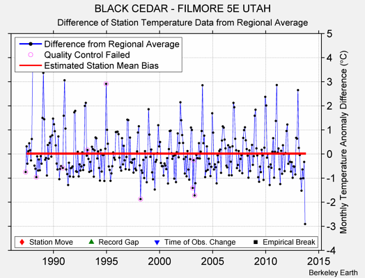 BLACK CEDAR - FILMORE 5E UTAH difference from regional expectation