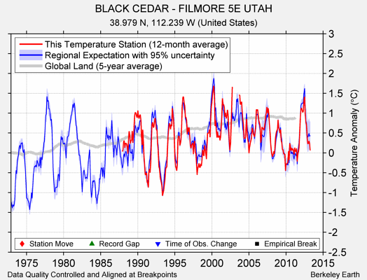 BLACK CEDAR - FILMORE 5E UTAH comparison to regional expectation