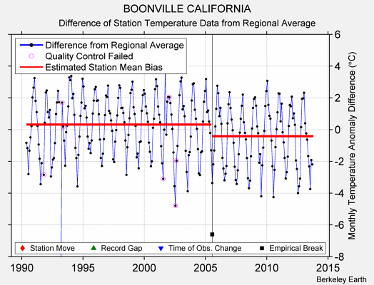 BOONVILLE CALIFORNIA difference from regional expectation