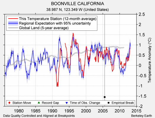 BOONVILLE CALIFORNIA comparison to regional expectation