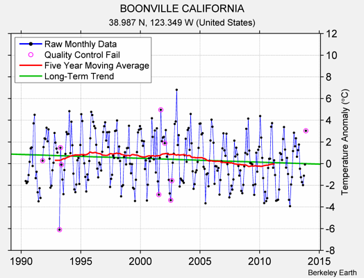 BOONVILLE CALIFORNIA Raw Mean Temperature