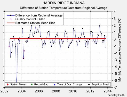 HARDIN RIDGE INDIANA difference from regional expectation