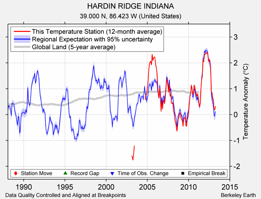 HARDIN RIDGE INDIANA comparison to regional expectation