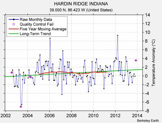 HARDIN RIDGE INDIANA Raw Mean Temperature