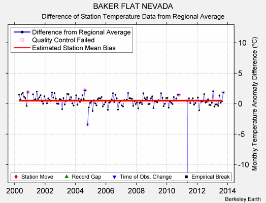 BAKER FLAT NEVADA difference from regional expectation