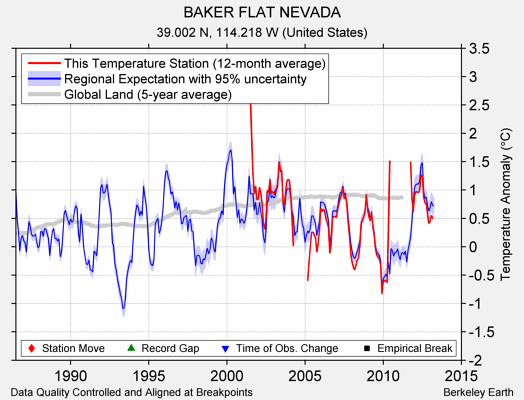 BAKER FLAT NEVADA comparison to regional expectation