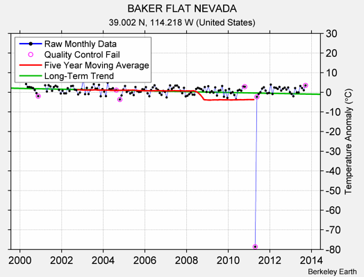 BAKER FLAT NEVADA Raw Mean Temperature