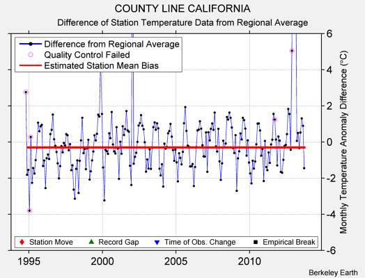 COUNTY LINE CALIFORNIA difference from regional expectation