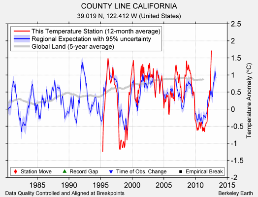 COUNTY LINE CALIFORNIA comparison to regional expectation