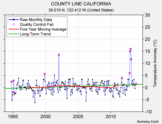 COUNTY LINE CALIFORNIA Raw Mean Temperature