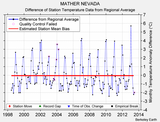 MATHER NEVADA difference from regional expectation