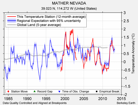 MATHER NEVADA comparison to regional expectation