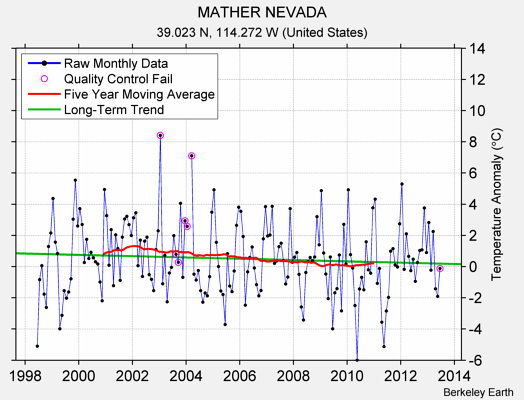 MATHER NEVADA Raw Mean Temperature