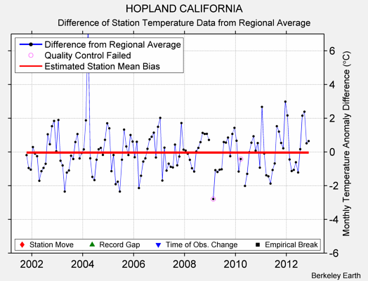 HOPLAND CALIFORNIA difference from regional expectation