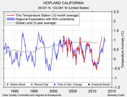 HOPLAND CALIFORNIA comparison to regional expectation