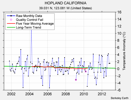 HOPLAND CALIFORNIA Raw Mean Temperature