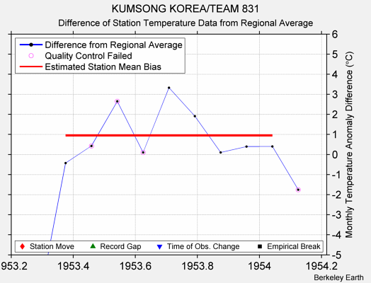 KUMSONG KOREA/TEAM 831 difference from regional expectation