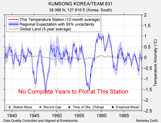 KUMSONG KOREA/TEAM 831 comparison to regional expectation